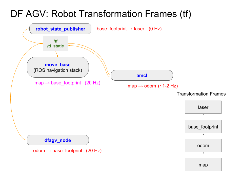 Robot Transformation Frames