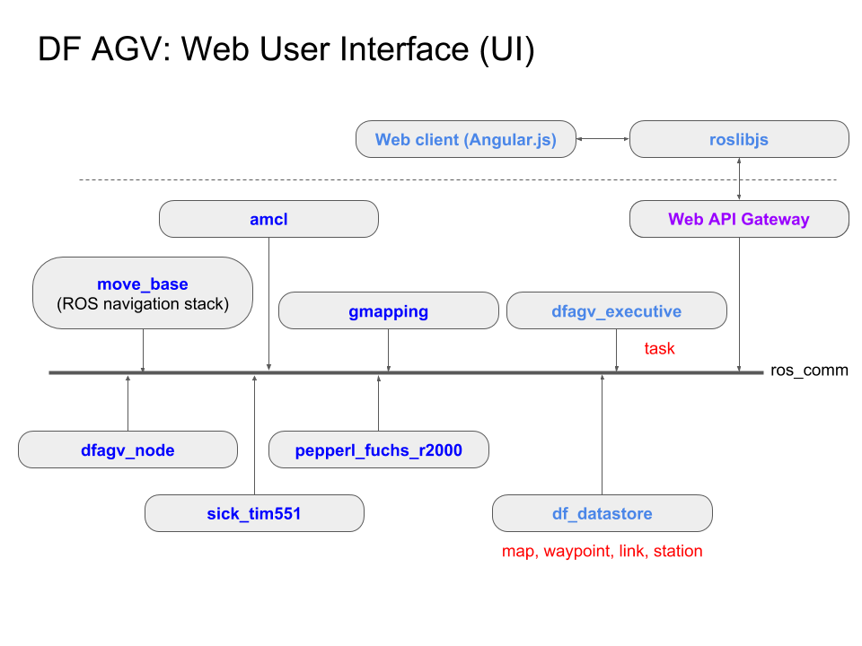 Web UI