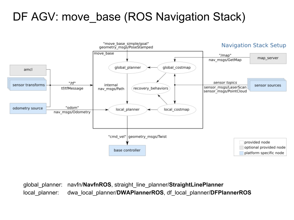 ROS move_base